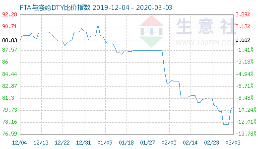 3月3日PTA与涤纶DTY比价指数图