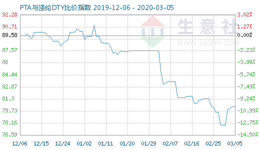 3月5日PTA与涤纶DTY比价指数图