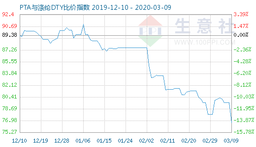 3月9日PTA与涤纶DTY比价指数图