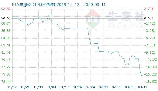 3月11日PTA与涤纶DTY比价指数图