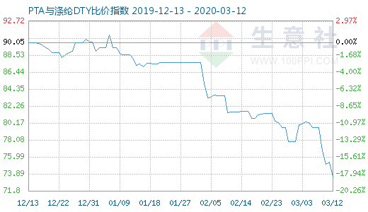 3月12日PTA与涤纶DTY比价指数图