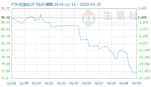 3月15日PTA与涤纶DTY比价指数图