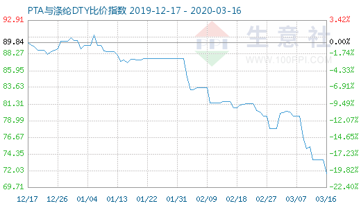 3月16日PTA与涤纶DTY比价指数图