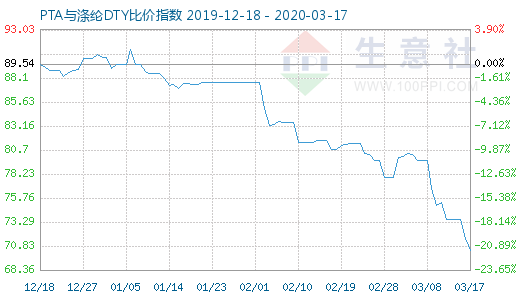 3月17日PTA与涤纶DTY比价指数图