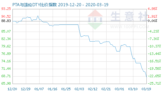 3月19日PTA与涤纶DTY比价指数图