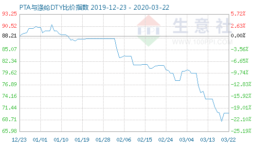 3月22日PTA与涤纶DTY比价指数图