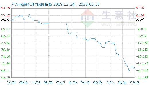 3月23日PTA与涤纶DTY比价指数图