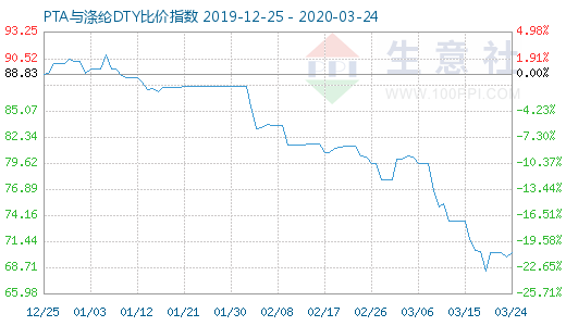 3月24日PTA与涤纶DTY比价指数图