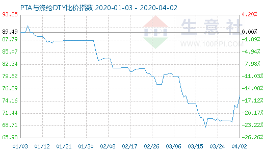 4月2日PTA与涤纶DTY比价指数图