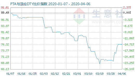 4月6日PTA与涤纶DTY比价指数图