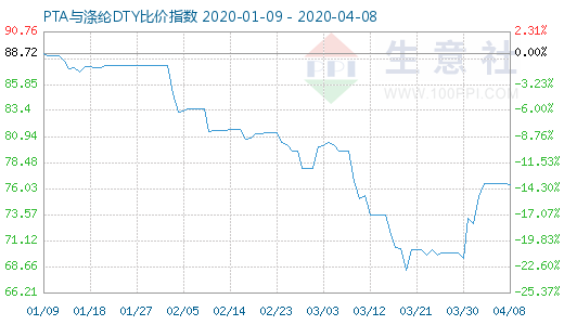 4月8日PTA与涤纶DTY比价指数图