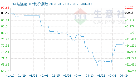 4月9日PTA与涤纶DTY比价指数图