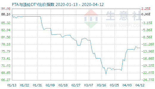 4月12日PTA与涤纶DTY比价指数图