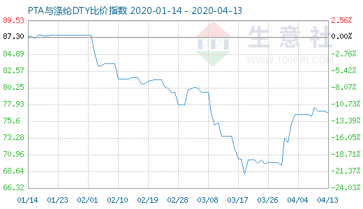 4月13日PTA与涤纶DTY比价指数图