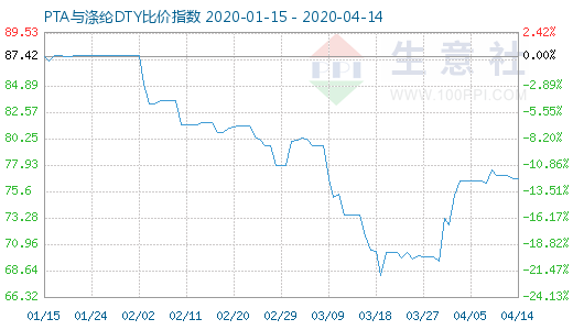 4月14日PTA与涤纶DTY比价指数图