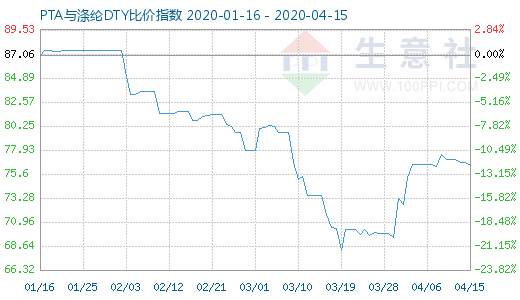 4月15日PTA与涤纶DTY比价指数图