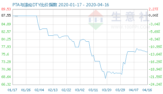 4月16日PTA与涤纶DTY比价指数图