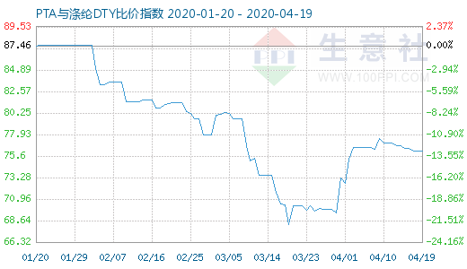 4月19日PTA与涤纶DTY比价指数图