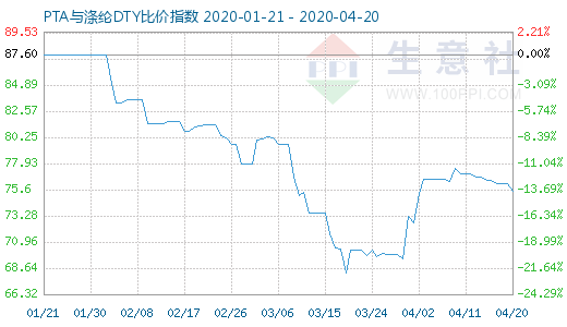 4月20日PTA与涤纶DTY比价指数图