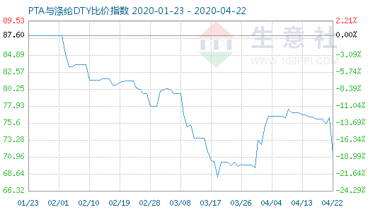 4月22日PTA与涤纶DTY比价指数图