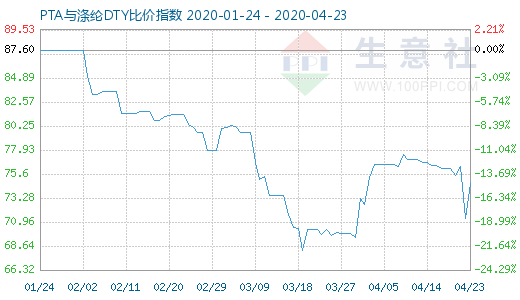 4月23日PTA与涤纶DTY比价指数图