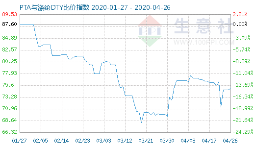 4月26日PTA与涤纶DTY比价指数图