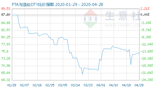 4月28日PTA与涤纶DTY比价指数图