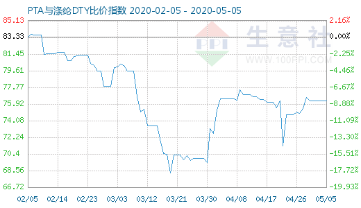 5月5日PTA与涤纶DTY比价指数图