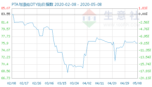 5月8日PTA与涤纶DTY比价指数图