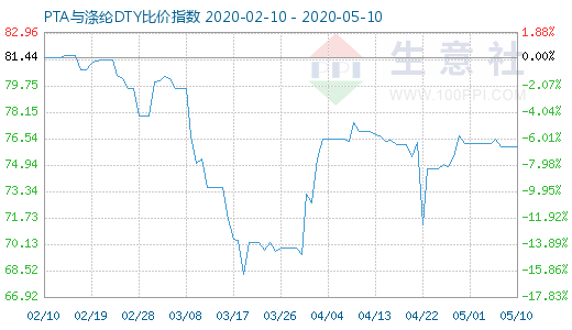 5月10日PTA与涤纶DTY比价指数图