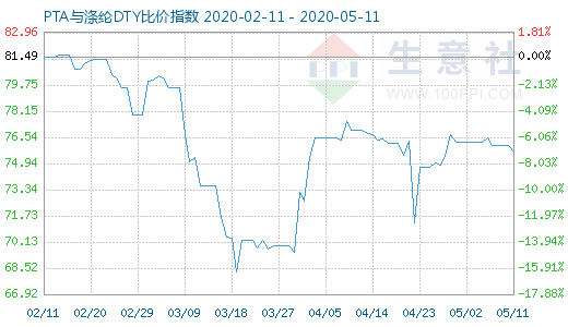 5月11日PTA与涤纶DTY比价指数图