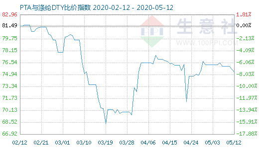 5月12日PTA与涤纶DTY比价指数图