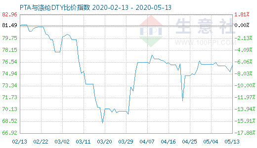 5月13日PTA与涤纶DTY比价指数图