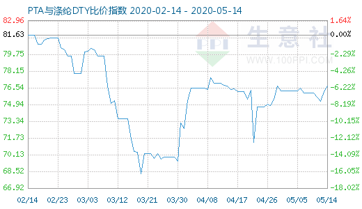 5月14日PTA与涤纶DTY比价指数图