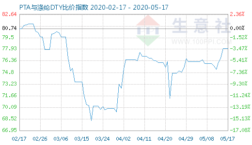 5月17日PTA与涤纶DTY比价指数图