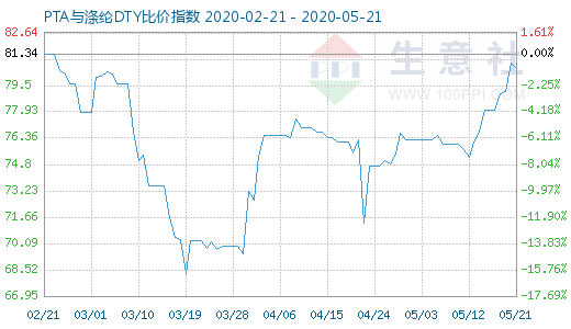 5月21日PTA与涤纶DTY比价指数图