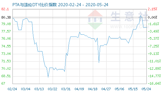 5月24日PTA与涤纶DTY比价指数图