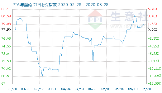 5月28日PTA与涤纶DTY比价指数图