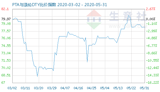 5月31日PTA与涤纶DTY比价指数图