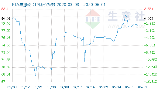 6月1日PTA与涤纶DTY比价指数图