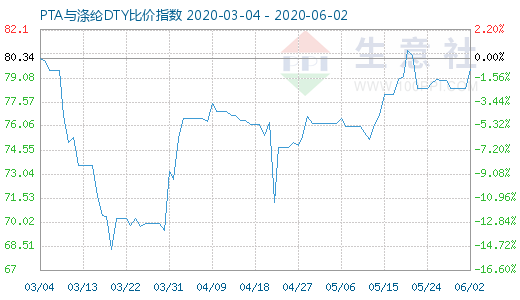 6月2日PTA与涤纶DTY比价指数图