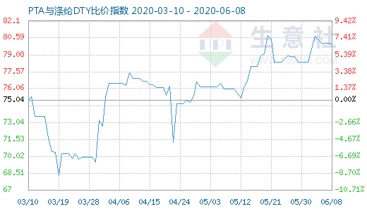 6月8日PTA与涤纶DTY比价指数图