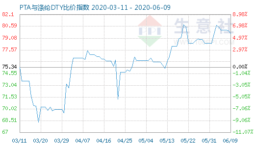 6月9日PTA与涤纶DTY比价指数图