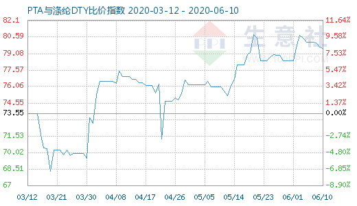 6月10日PTA与涤纶DTY比价指数图