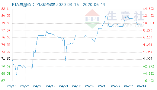 6月14日PTA与涤纶DTY比价指数图