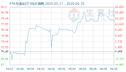 6月15日PTA与涤纶DTY比价指数图