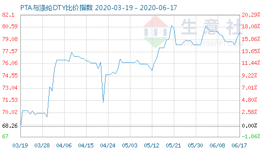 6月17日PTA与涤纶DTY比价指数图