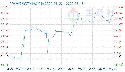 6月18日PTA与涤纶DTY比价指数图