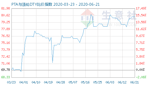 6月21日PTA与涤纶DTY比价指数图