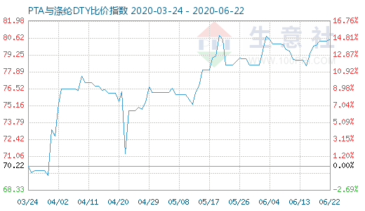 6月22日PTA与涤纶DTY比价指数图